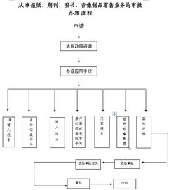 報紙、期刊、圖書及音像制品零售業務的審批與銷售業務解析