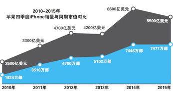 蘋果走下神壇 欠缺驚艷新品，iPhone銷售業務面臨嚴峻挑戰