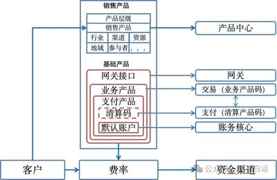 組件裝配與支付產(chǎn)品工廠 賦能銷售業(yè)務(wù)的新模式